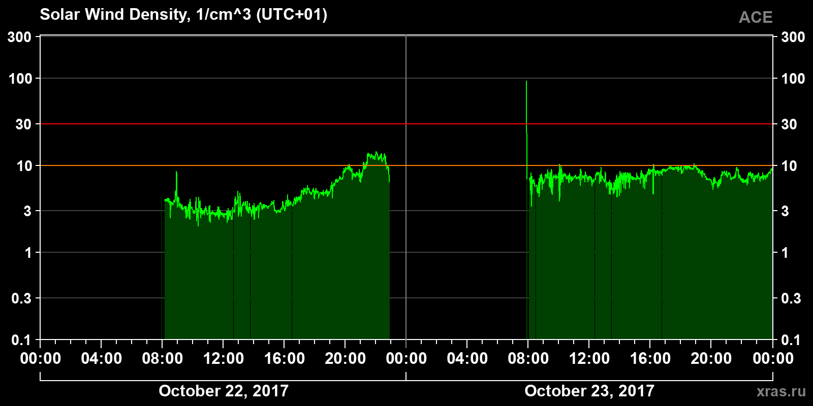 Solar wind density