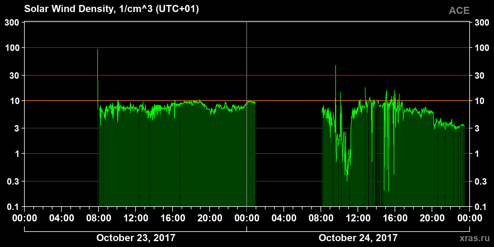 Solar wind density
