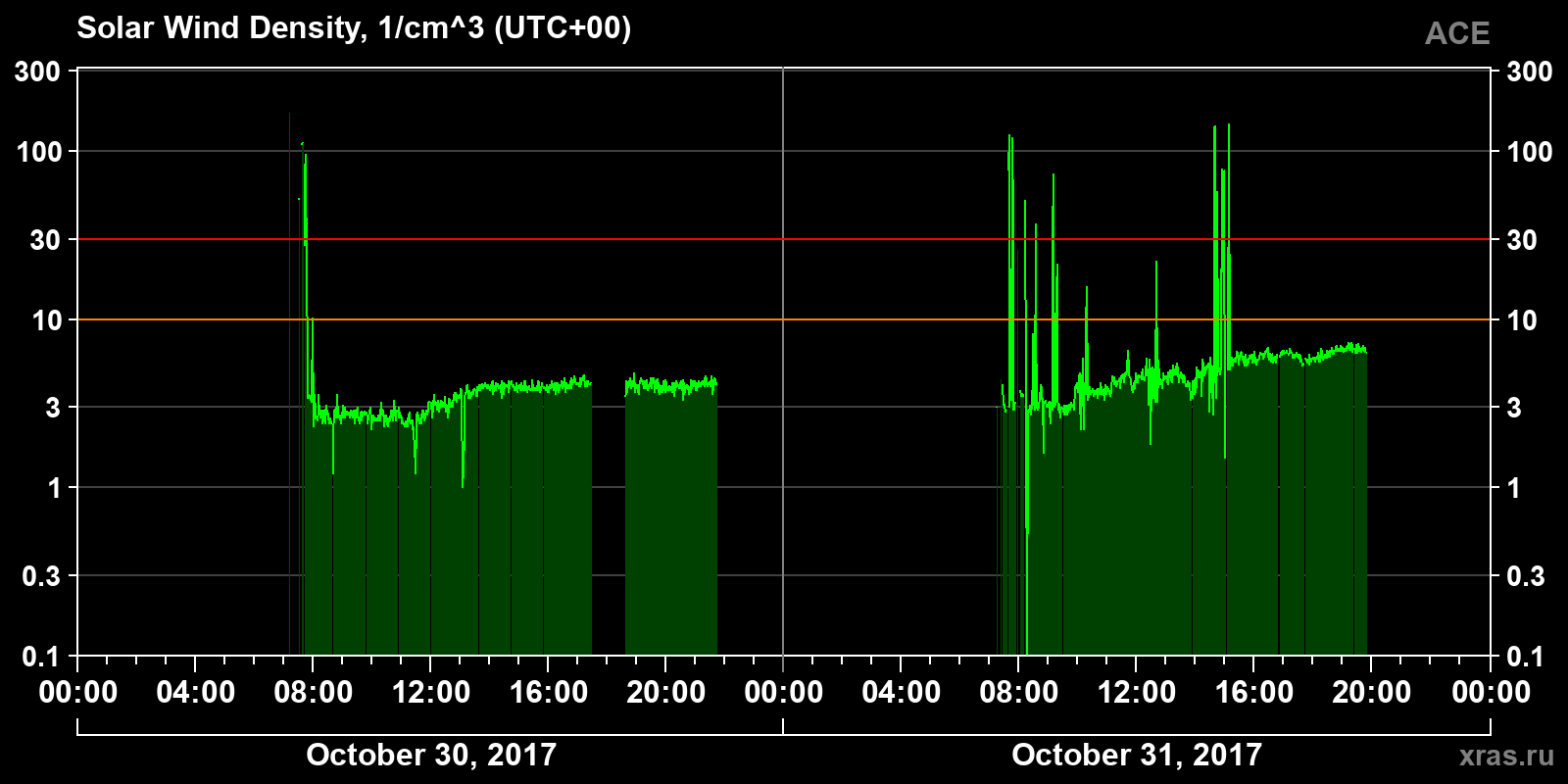 Solar wind density