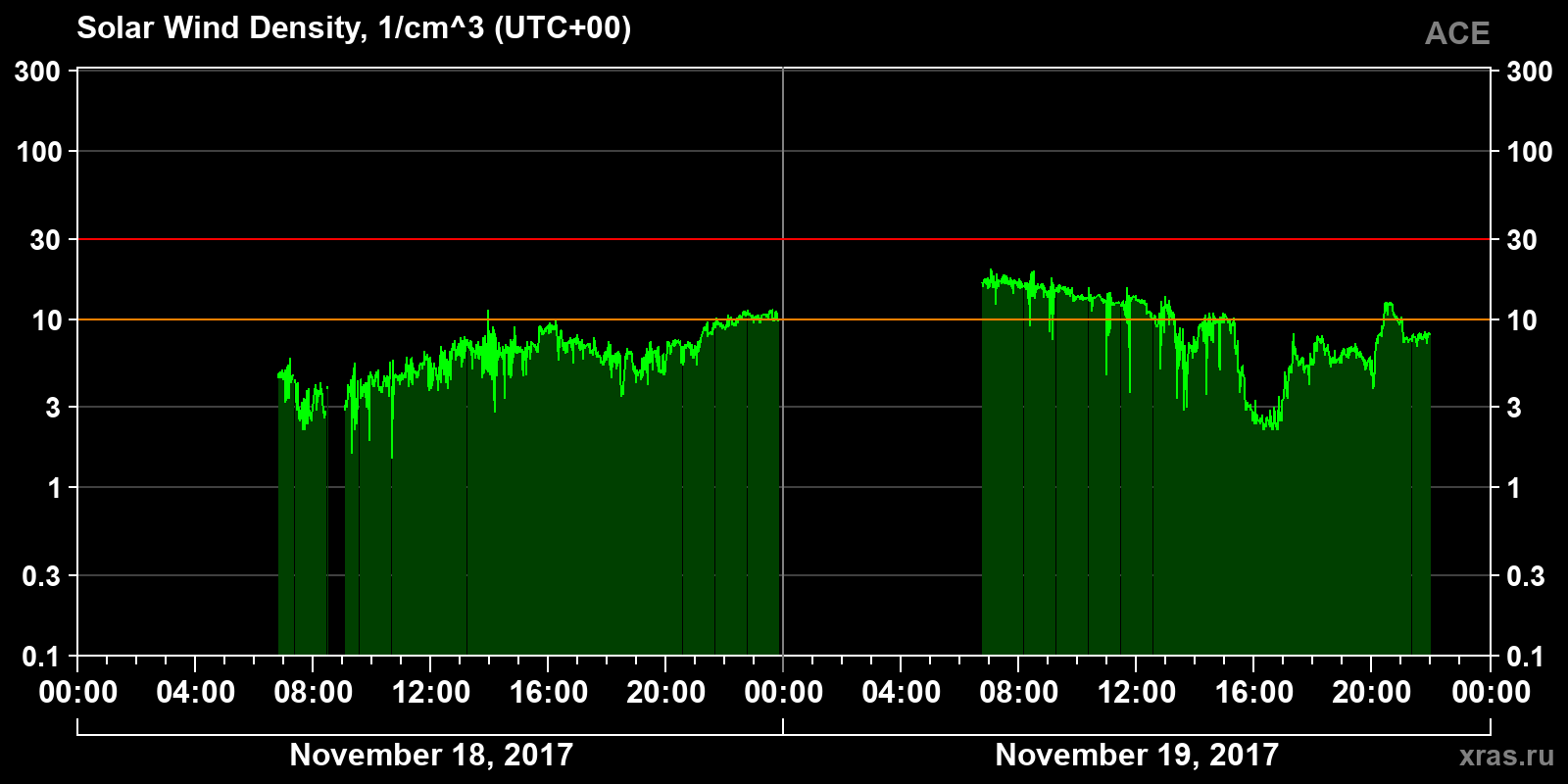 Solar wind density