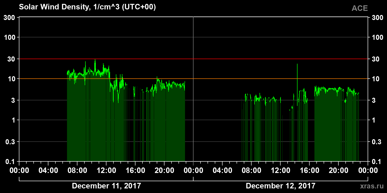 Solar wind density