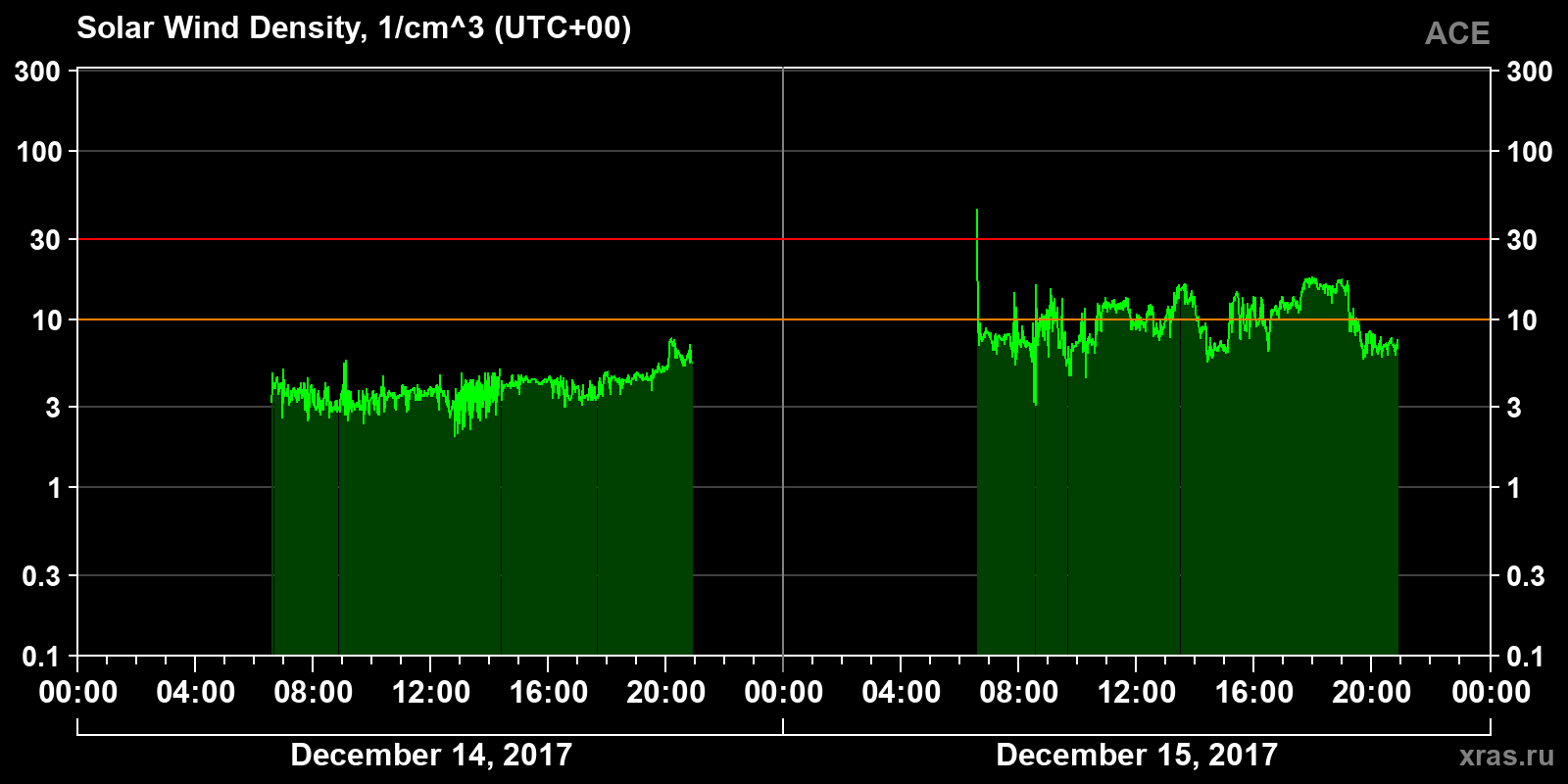 Solar wind density