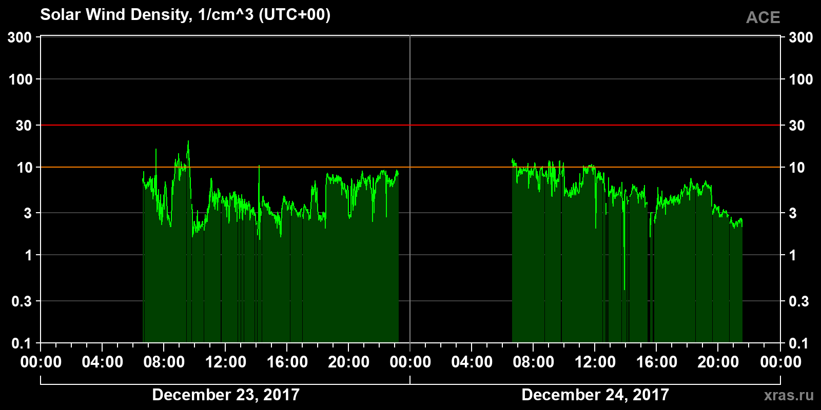 Solar wind density
