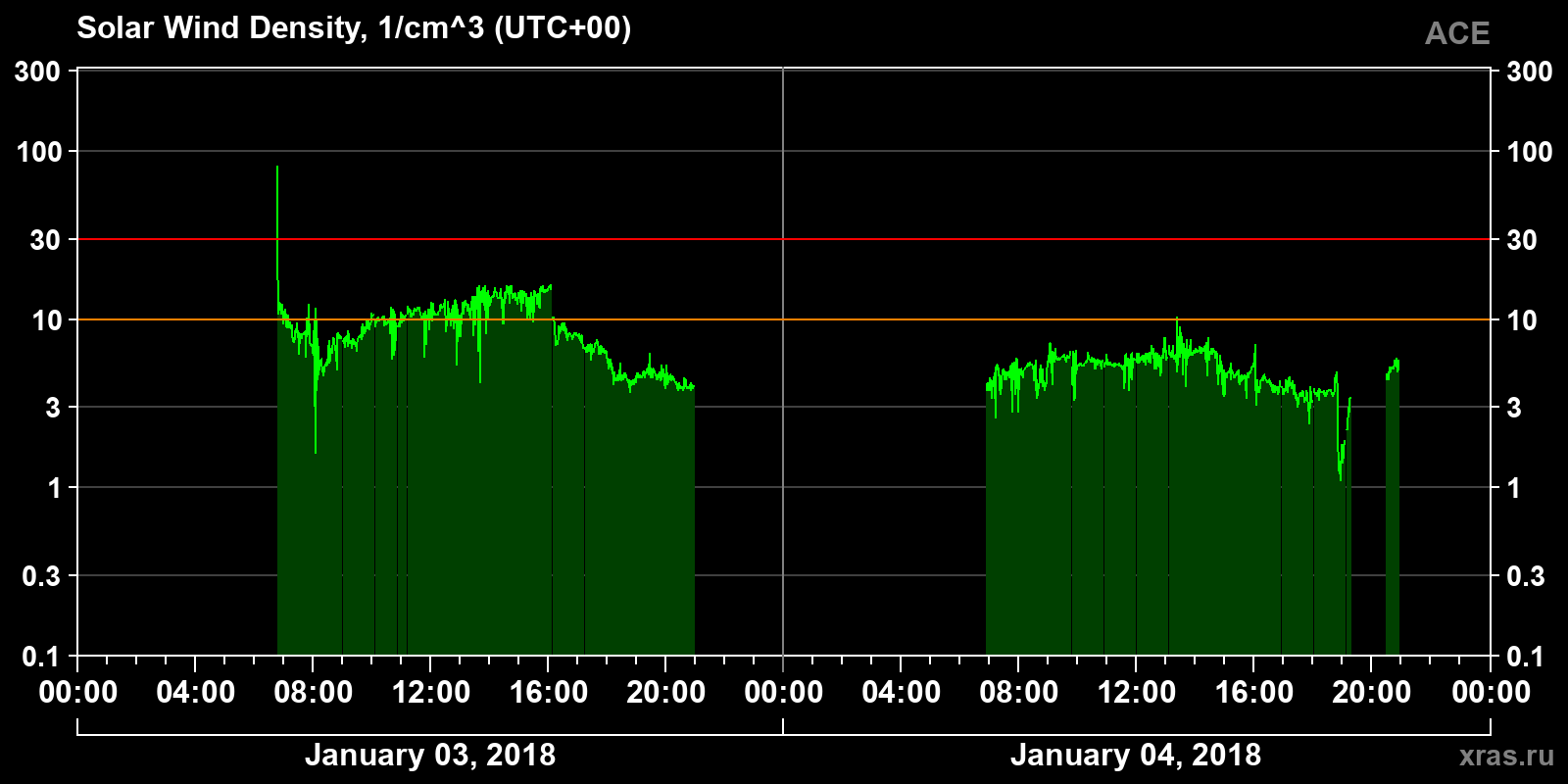 Solar wind density