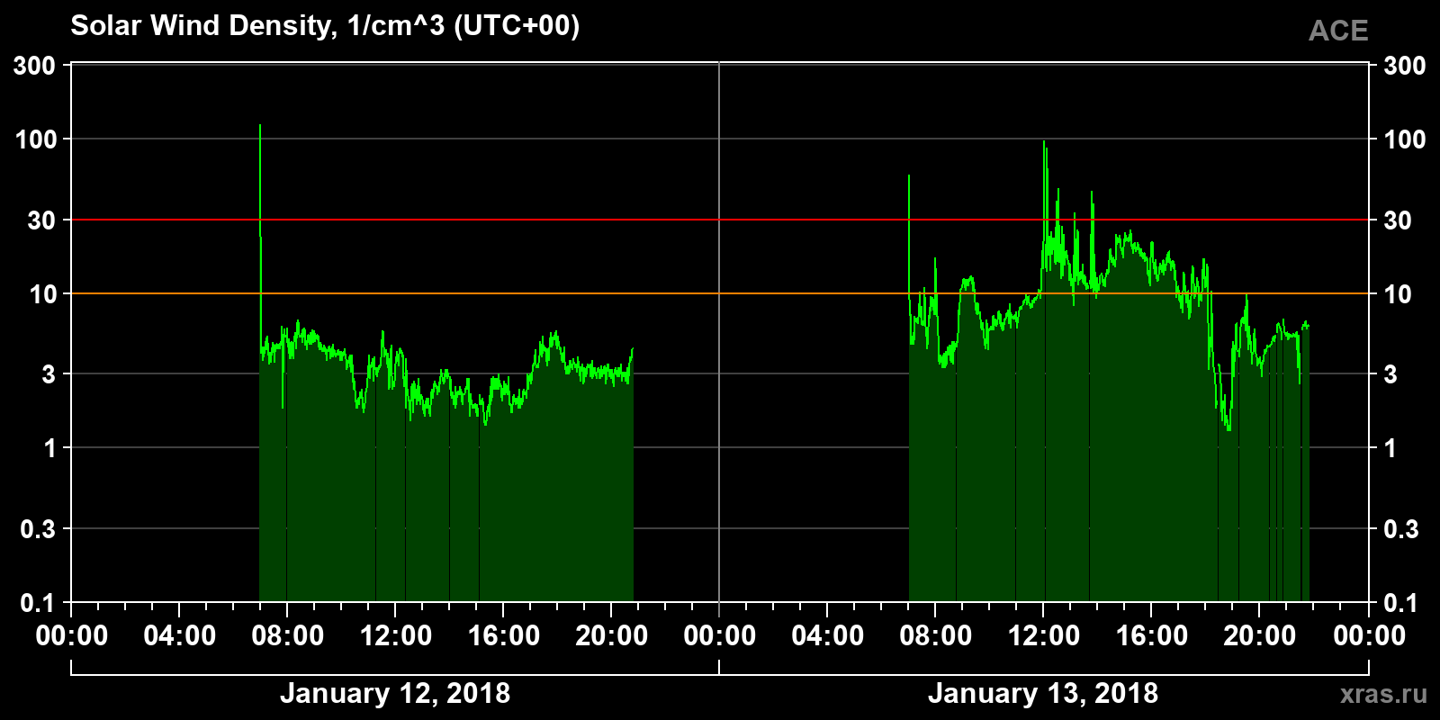 Solar wind density