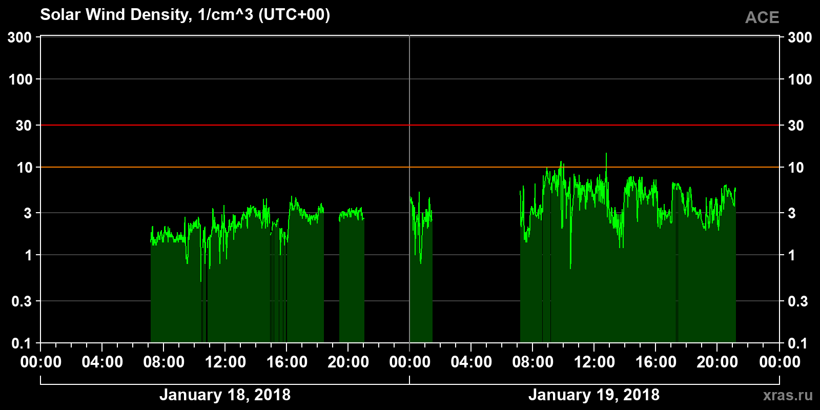 Solar wind density