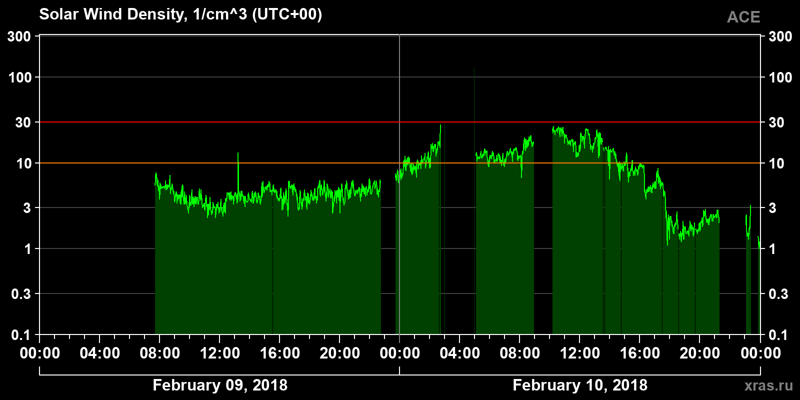 Solar wind density