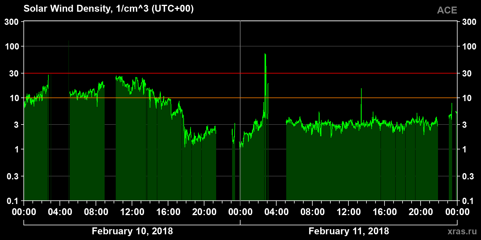 Solar wind density