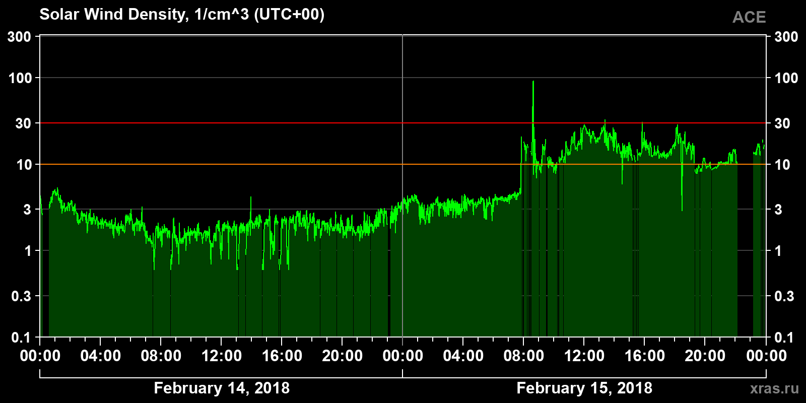 Solar wind density