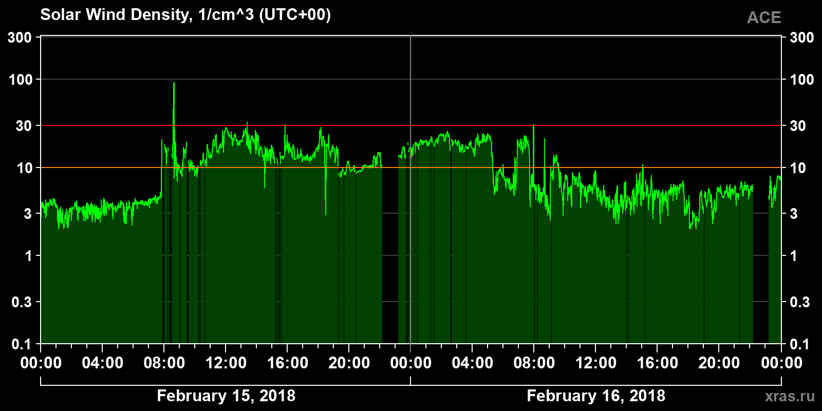 Solar wind density