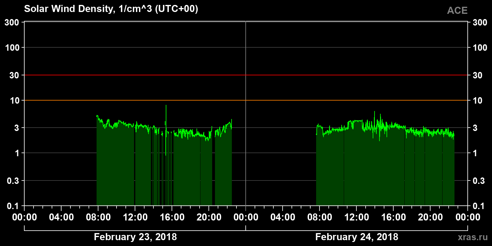 Solar wind density
