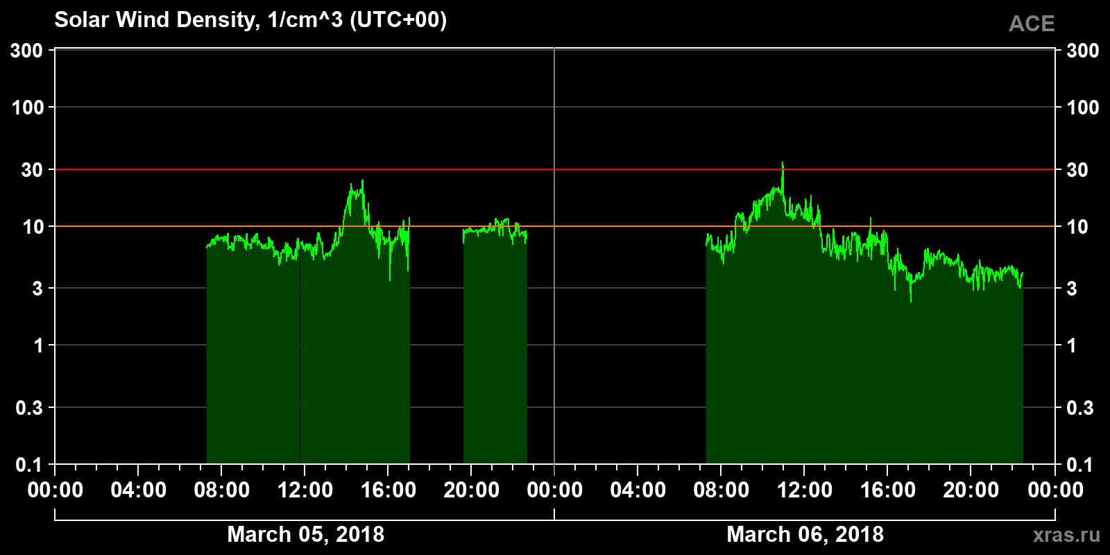Solar wind density
