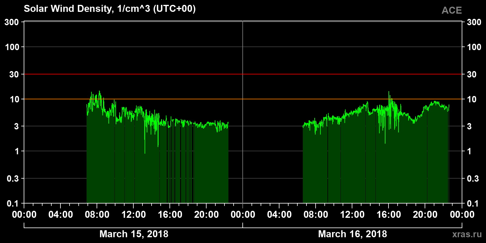 Solar wind density