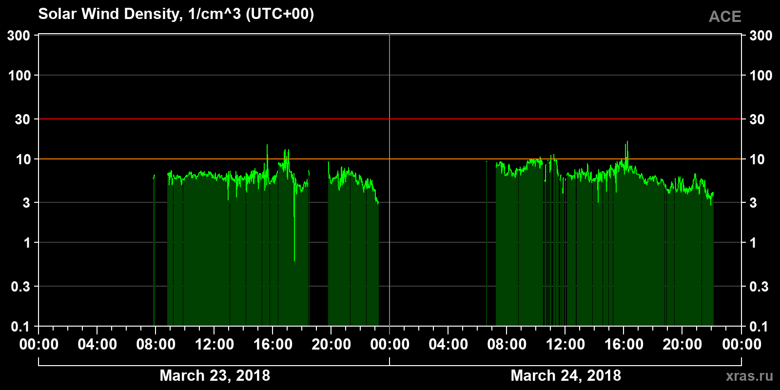 Solar wind density
