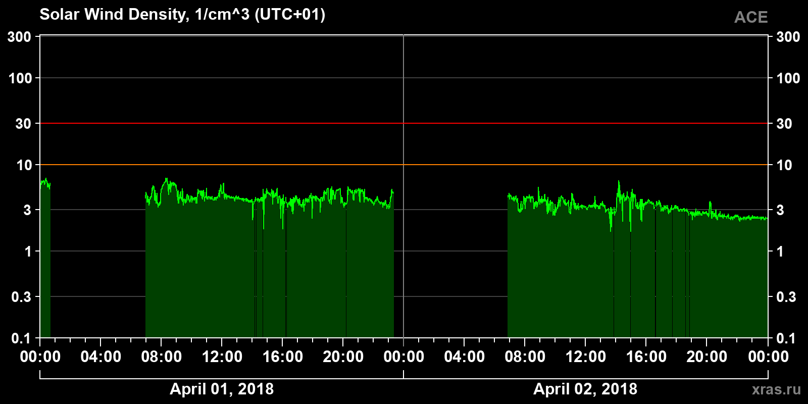 Solar wind density