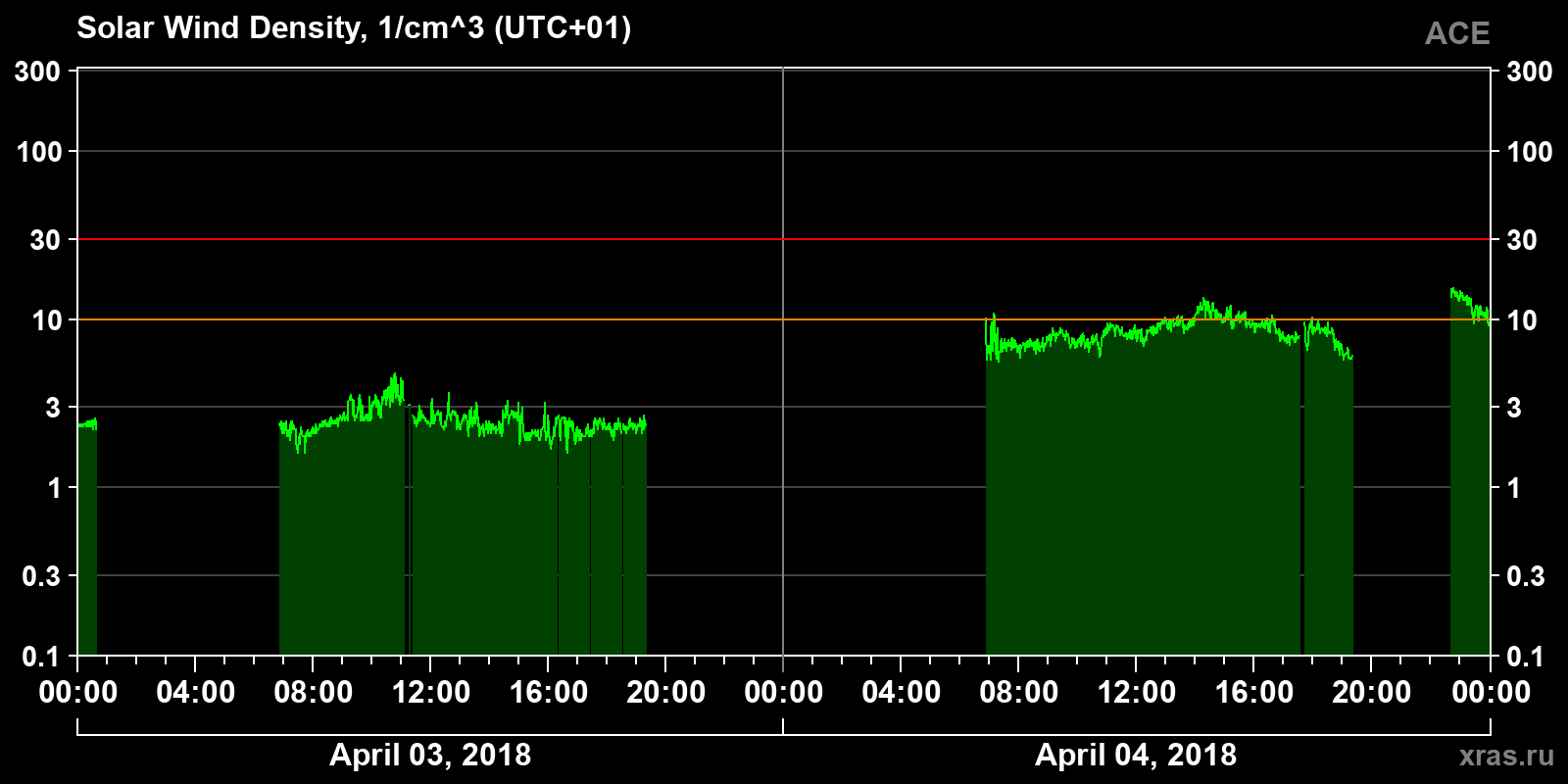 Solar wind density