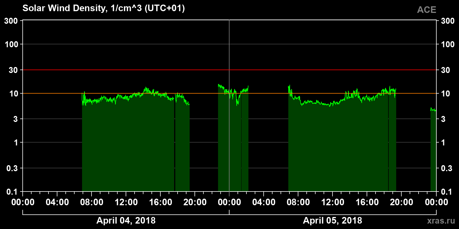 Solar wind density