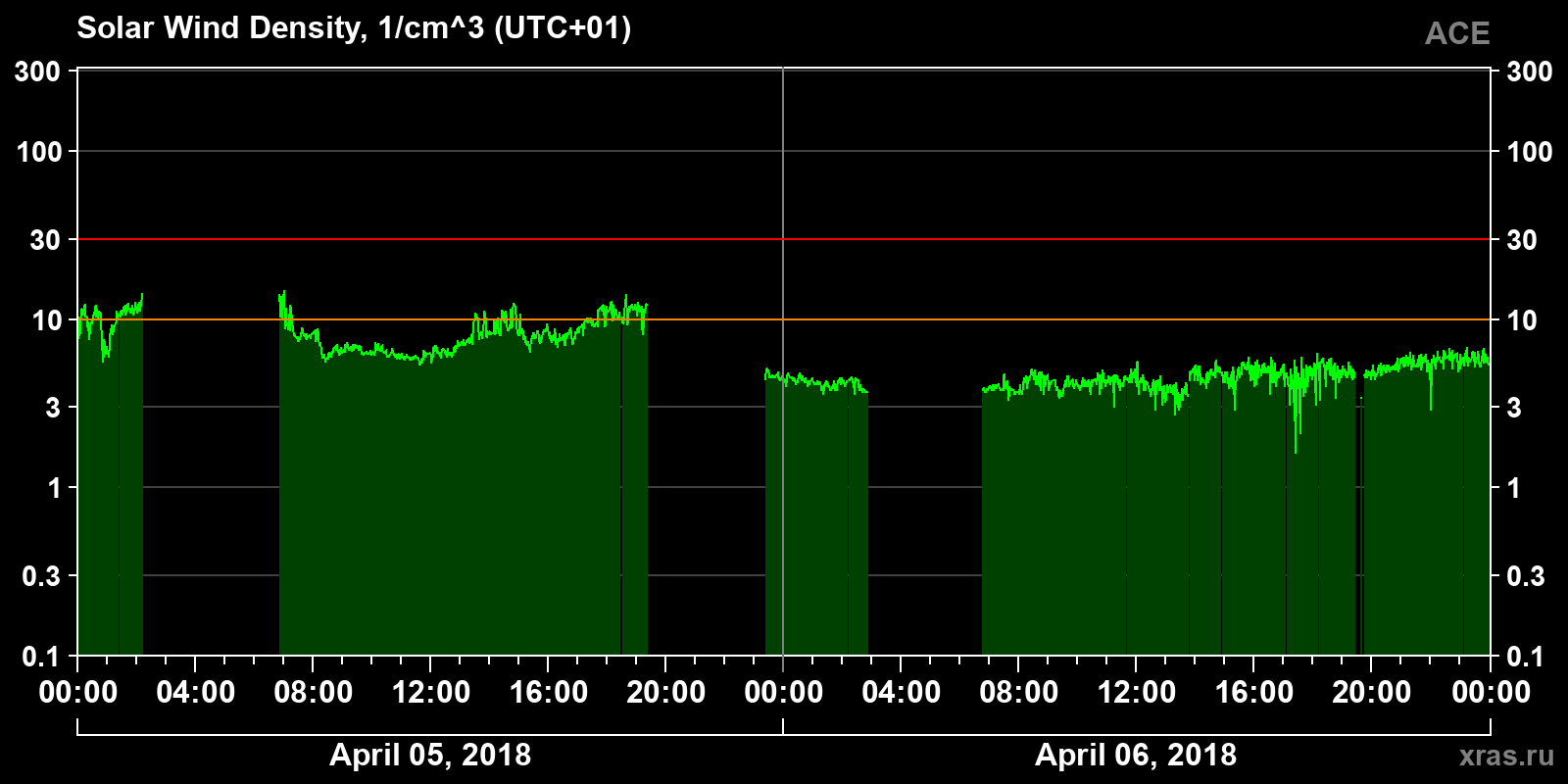 Solar wind density