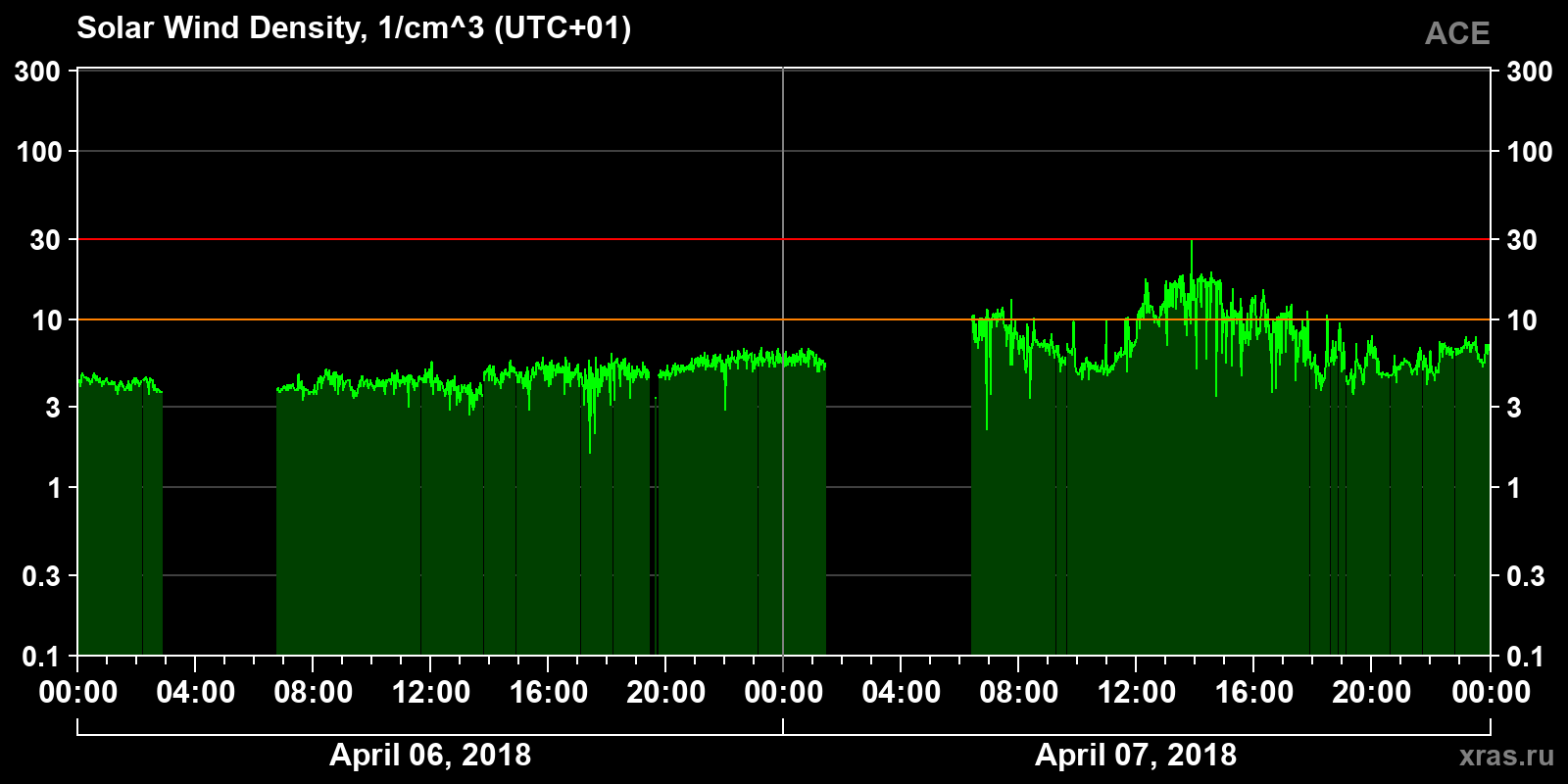 Solar wind density