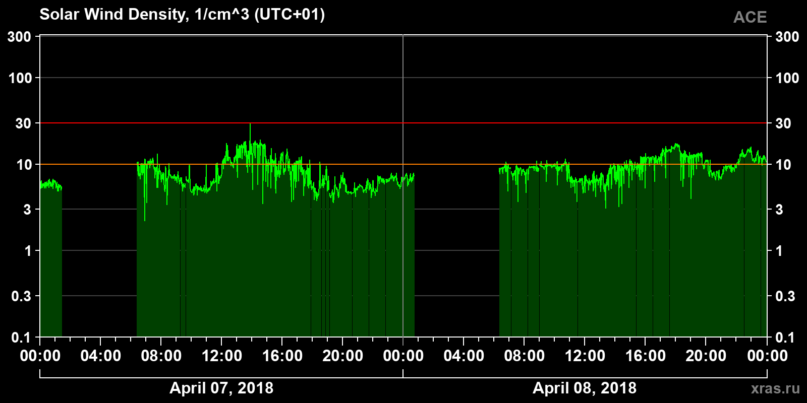 Solar wind density