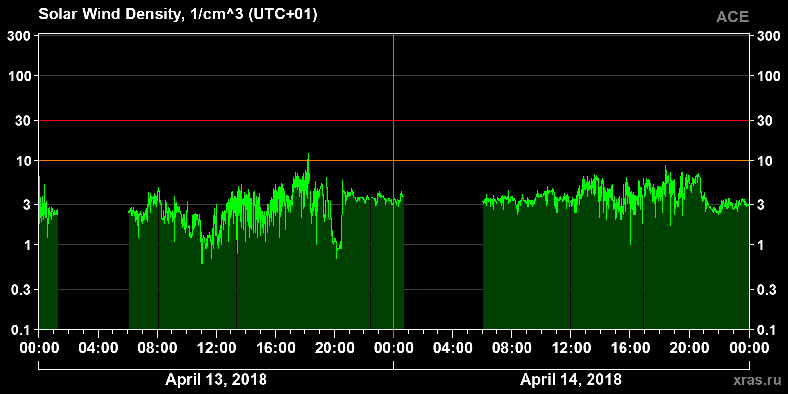 Solar wind density