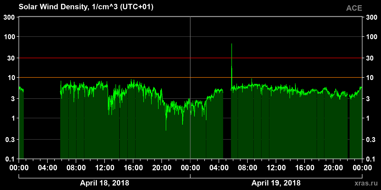 Solar wind density