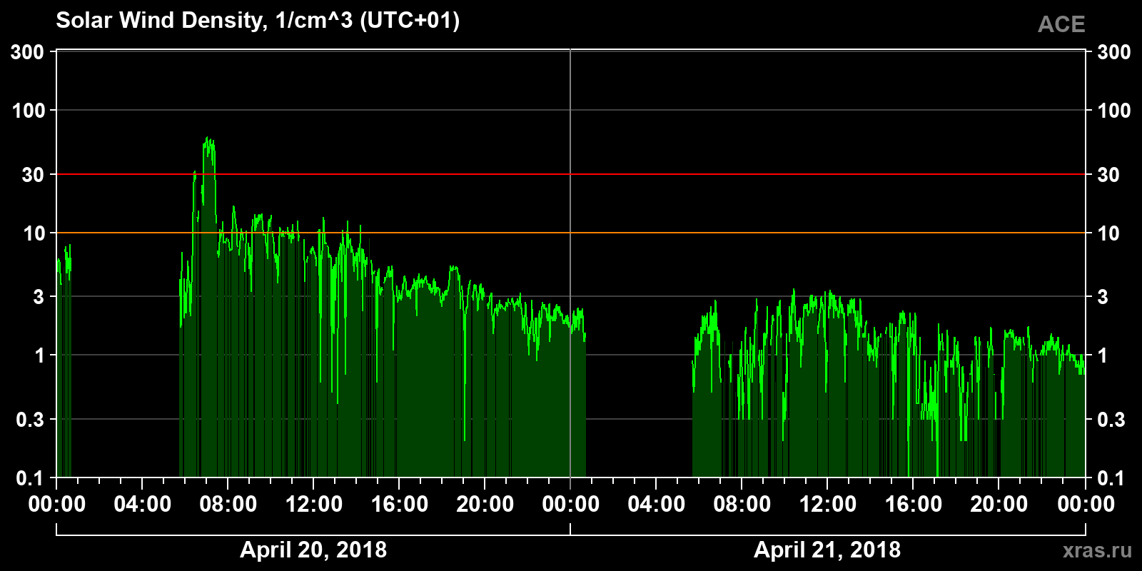 Solar wind density