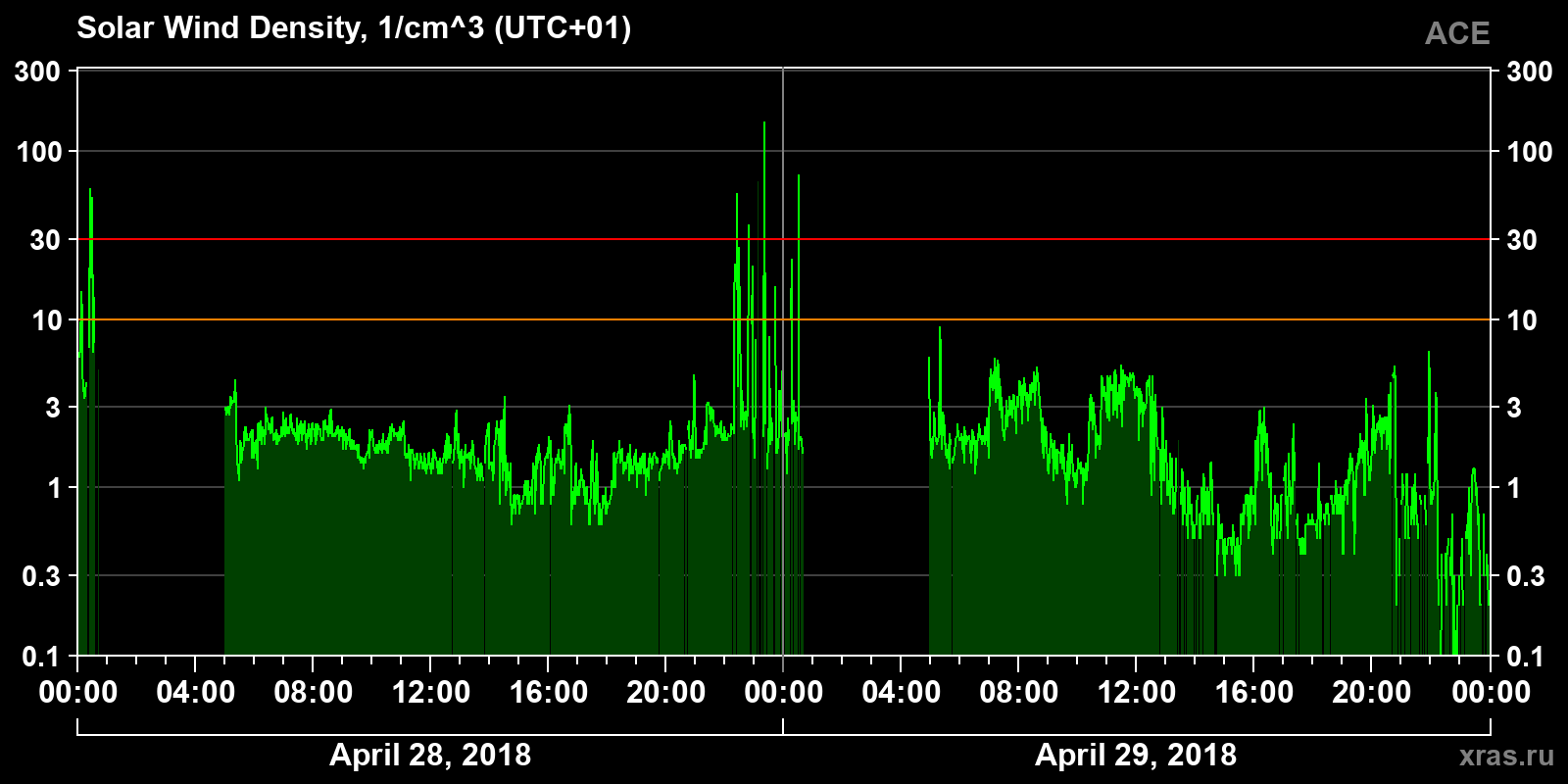 Solar wind density