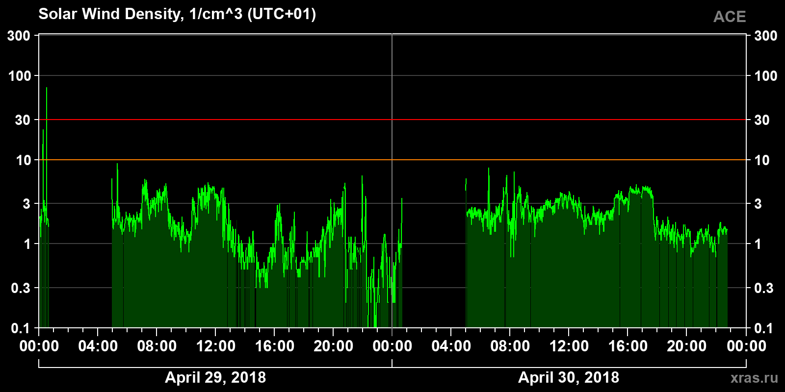 Solar wind density