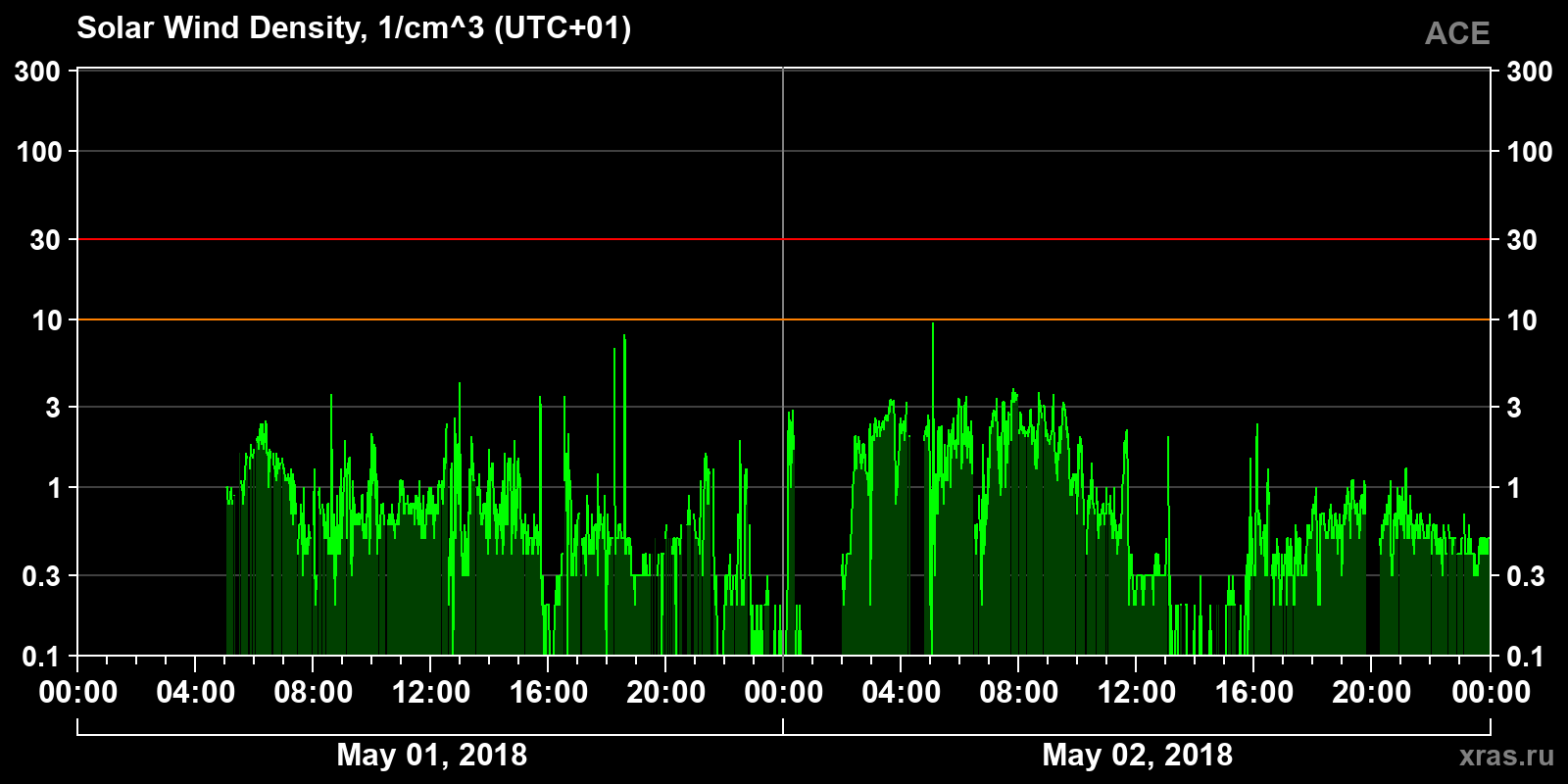 Solar wind density