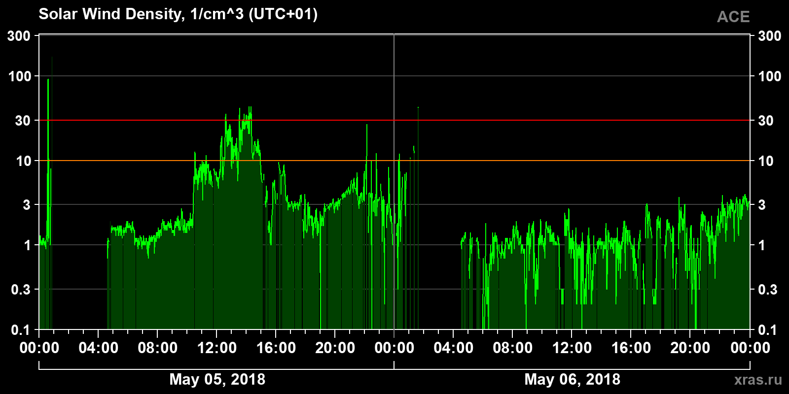 Solar wind density