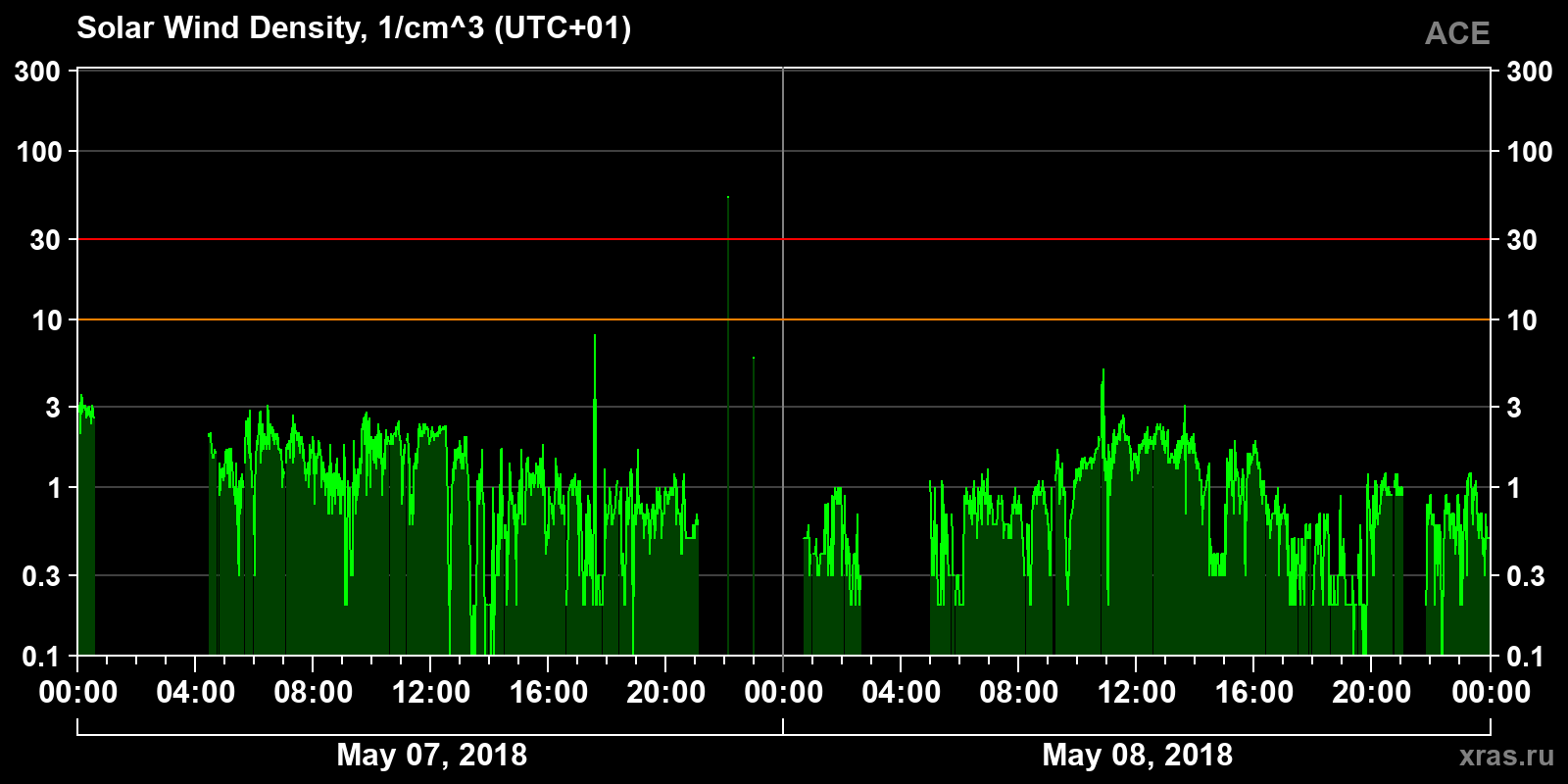 Solar wind density