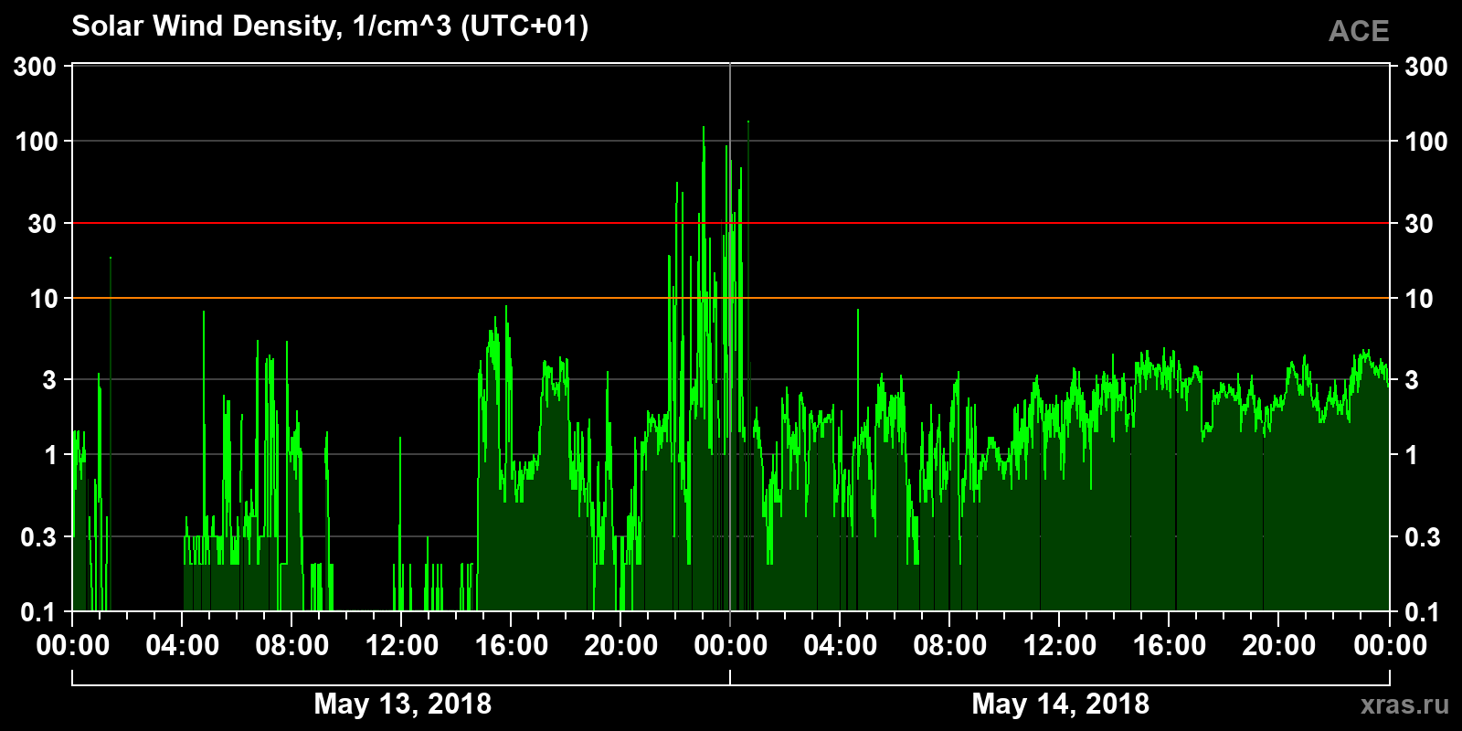 Solar wind density