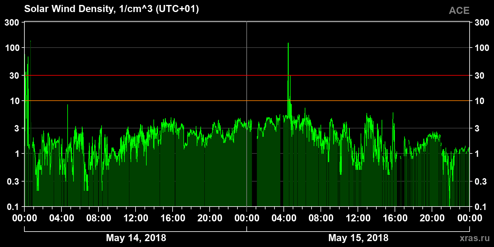 Solar wind density