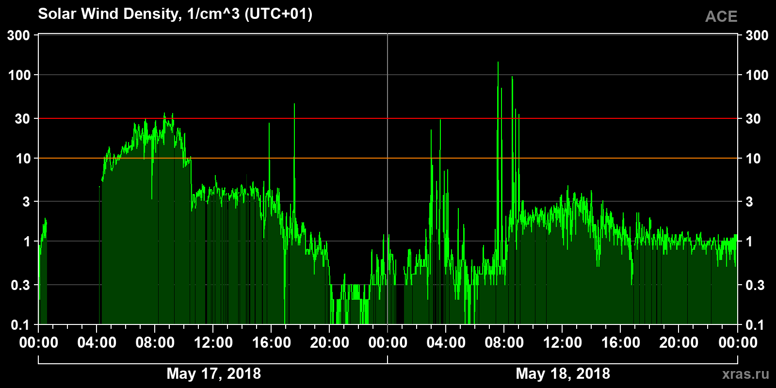 Solar wind density