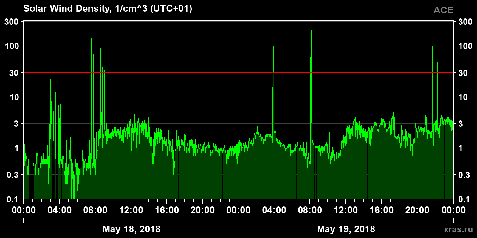 Solar wind density