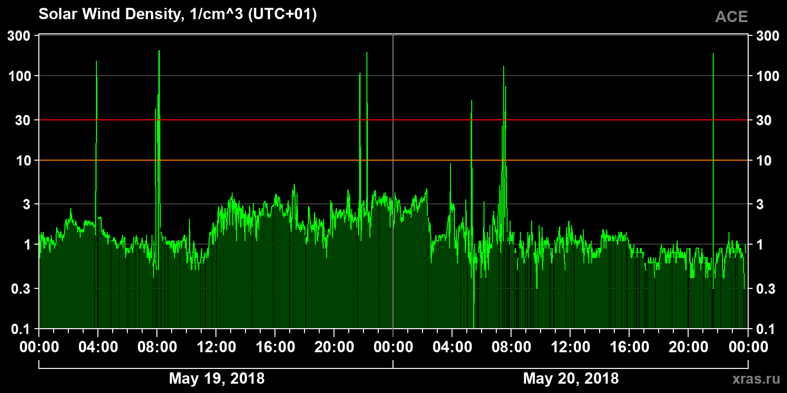 Solar wind density