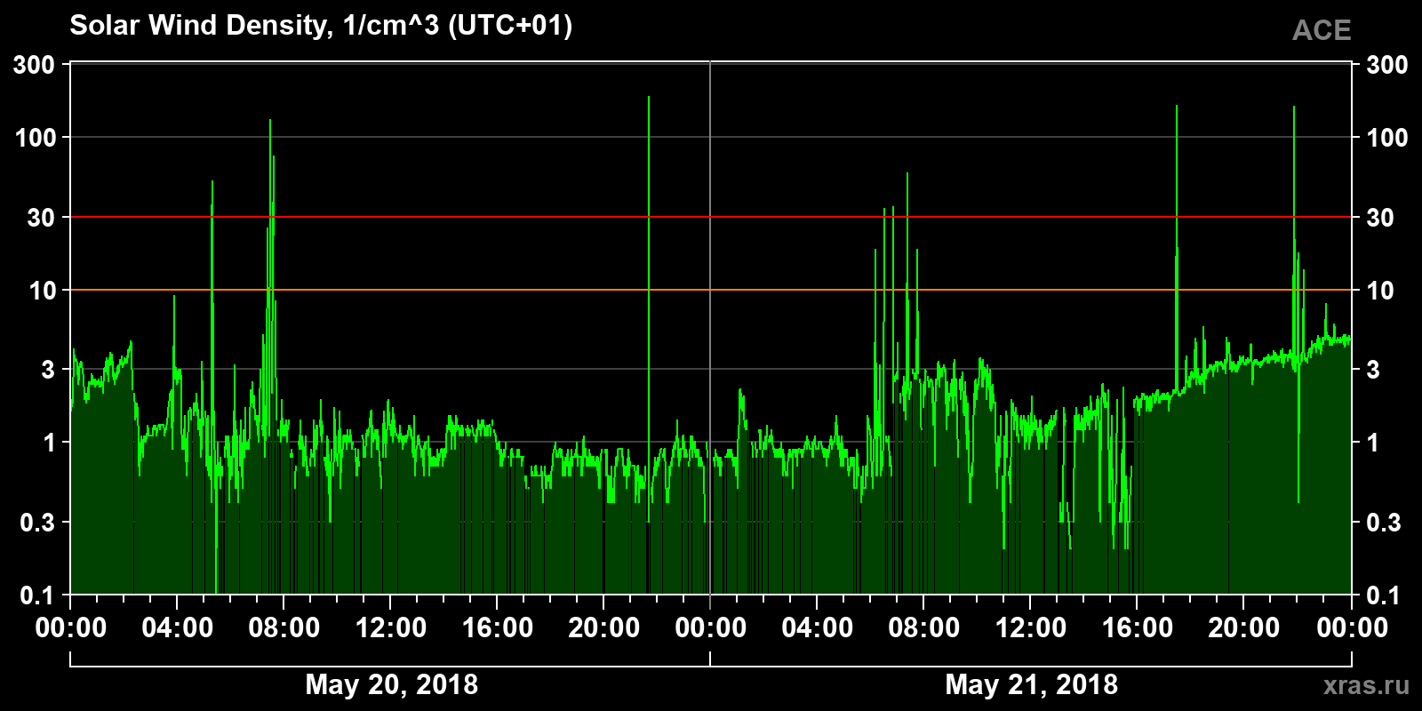 Solar wind density