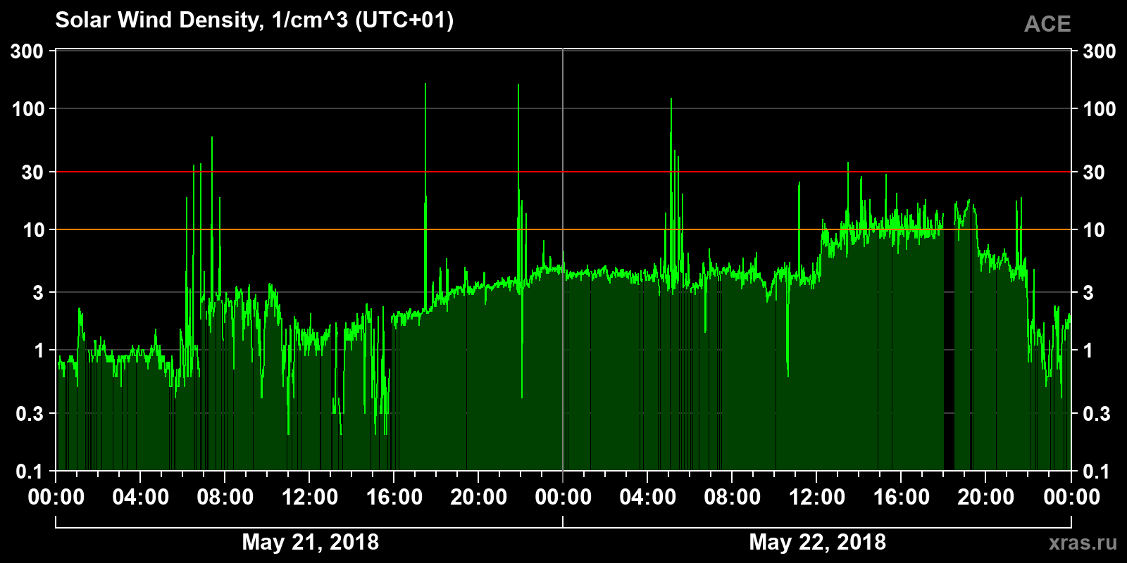 Solar wind density