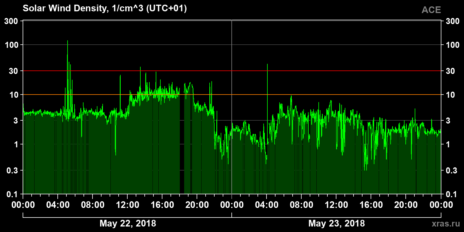 Solar wind density
