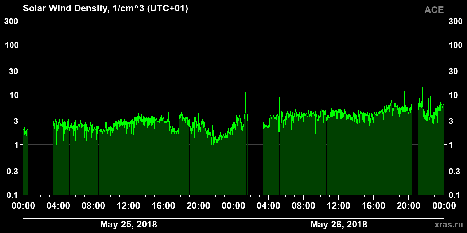 Solar wind density