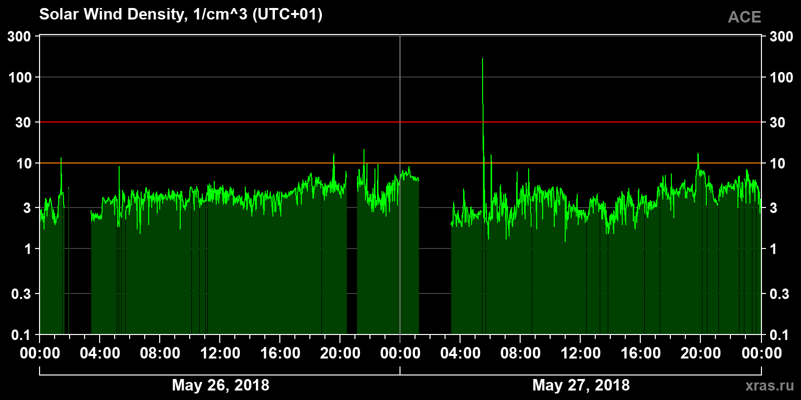 Solar wind density