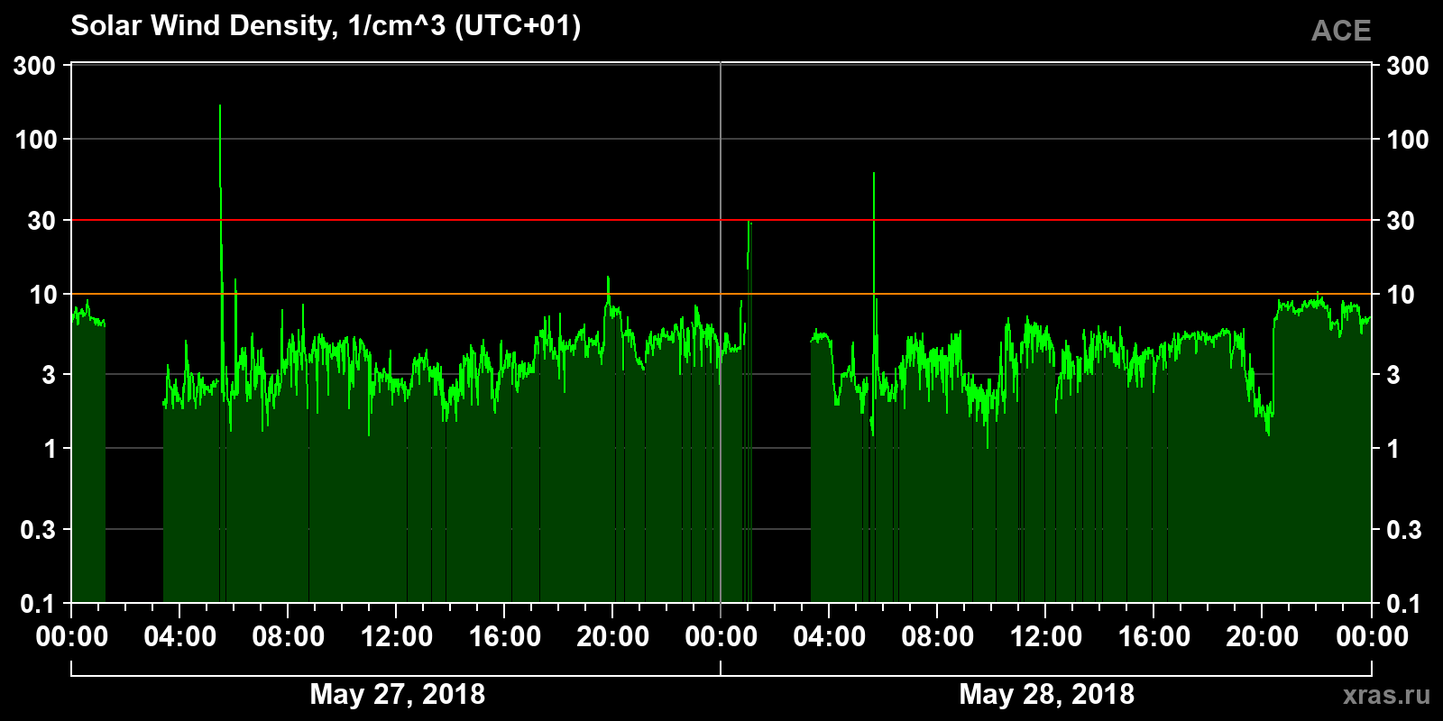 Solar wind density