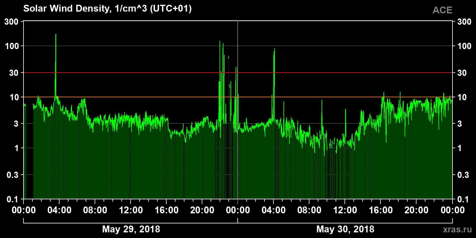 Solar wind density