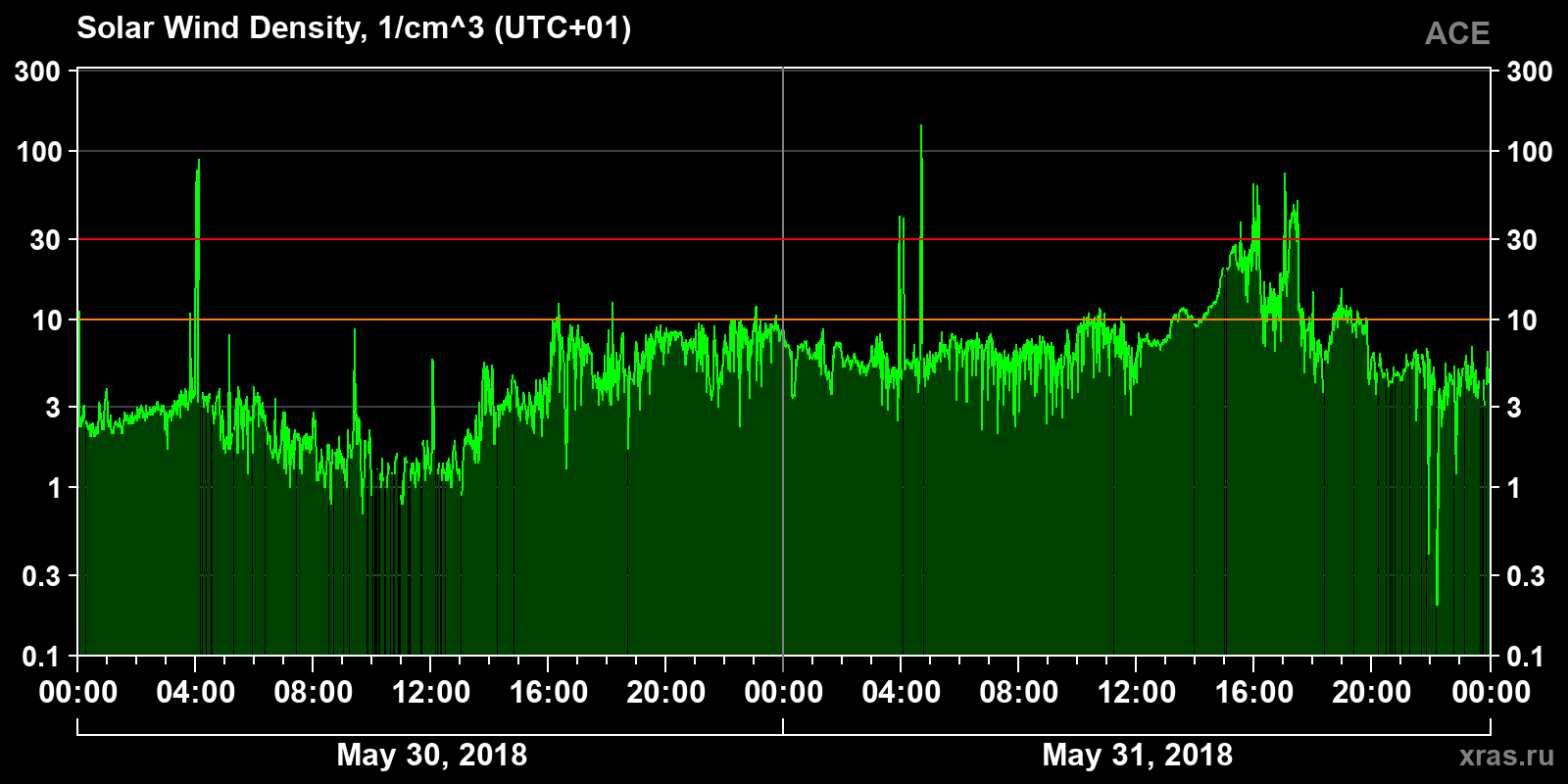 Solar wind density