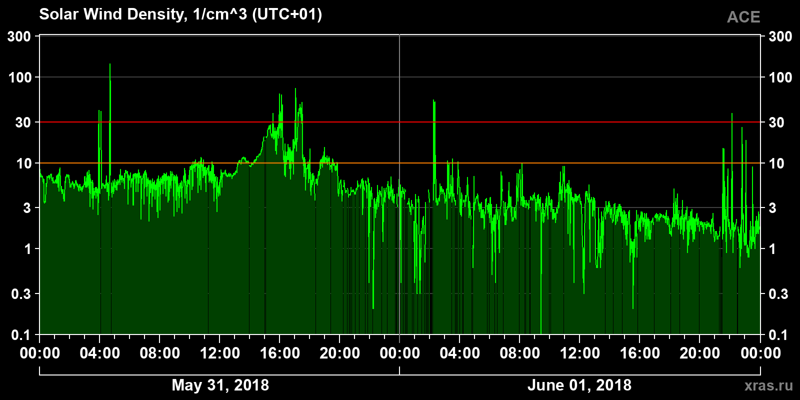 Solar wind density