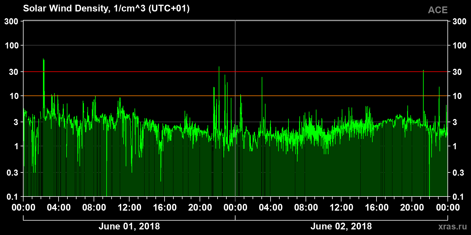 Solar wind density