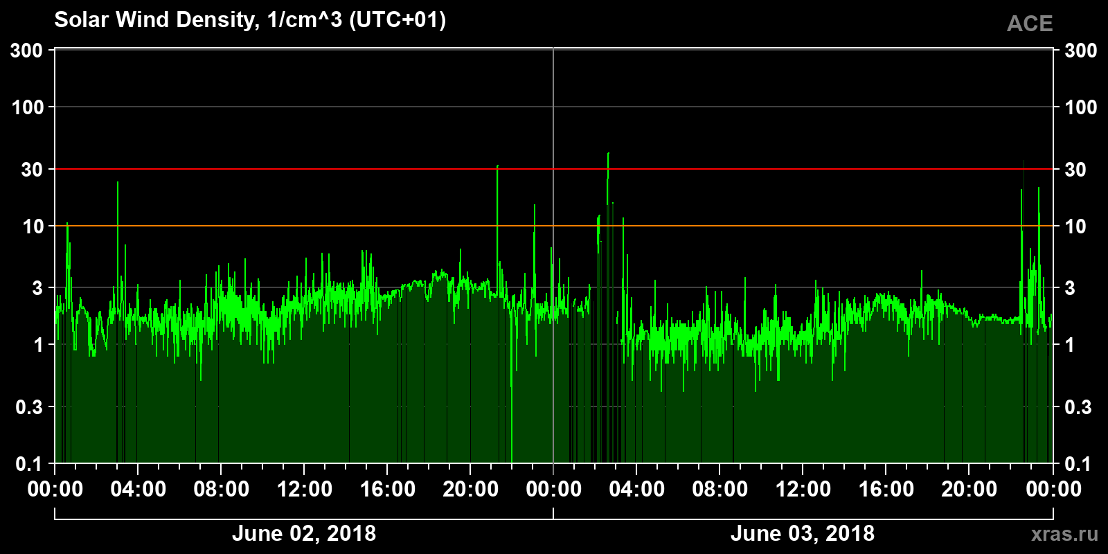 Solar wind density
