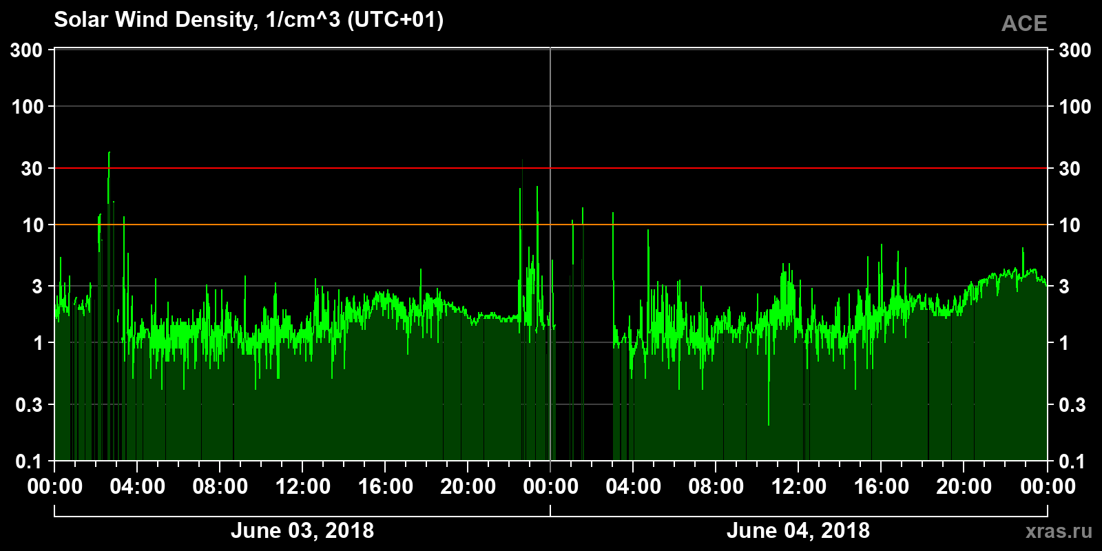 Solar wind density