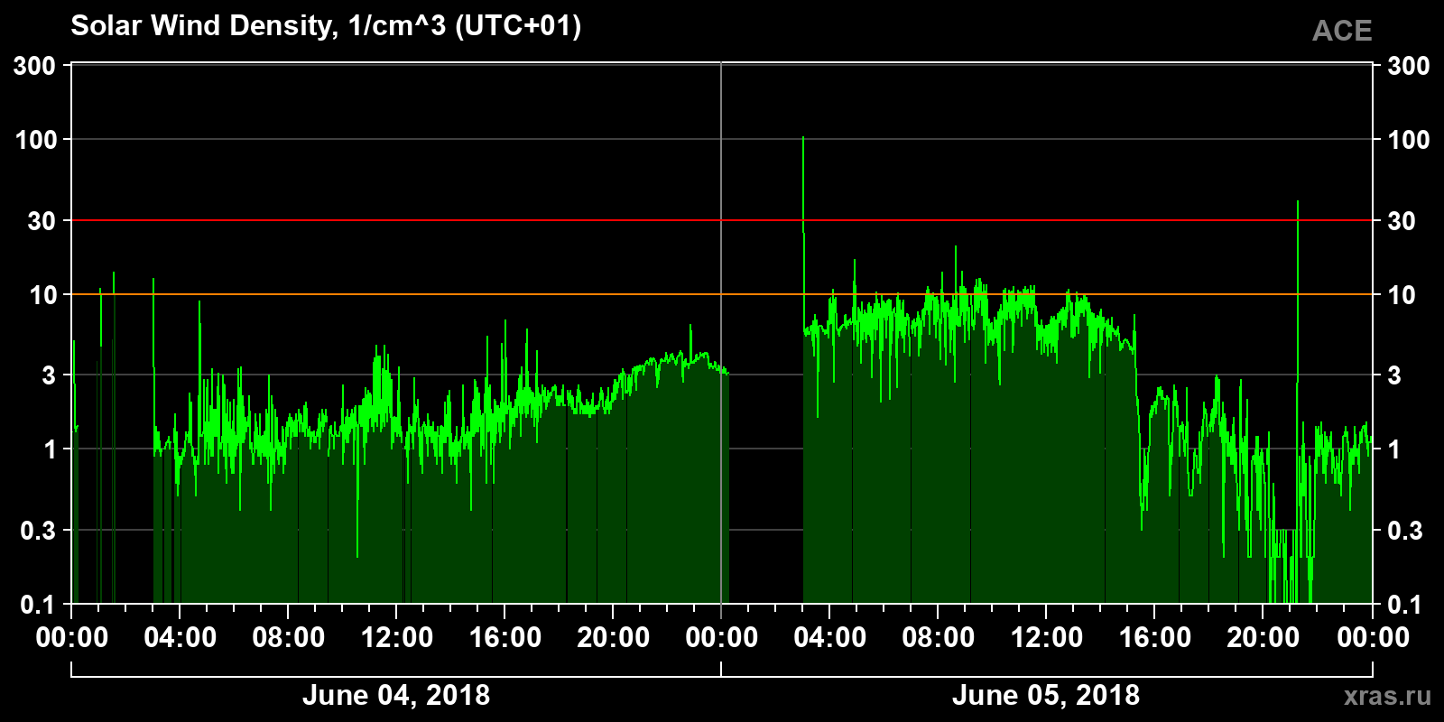 Solar wind density
